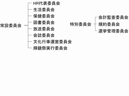 委員会組織図